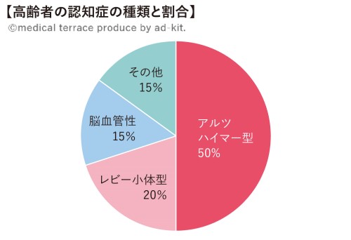 高齢者の認知症の種類と割合