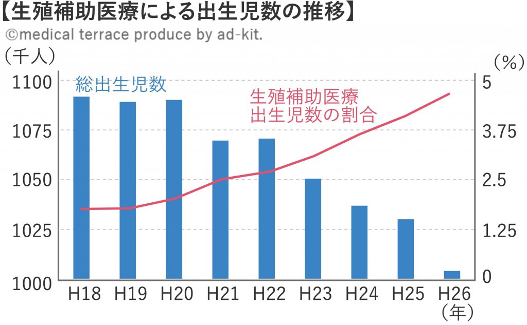 生殖補助医療による出生児数の推移