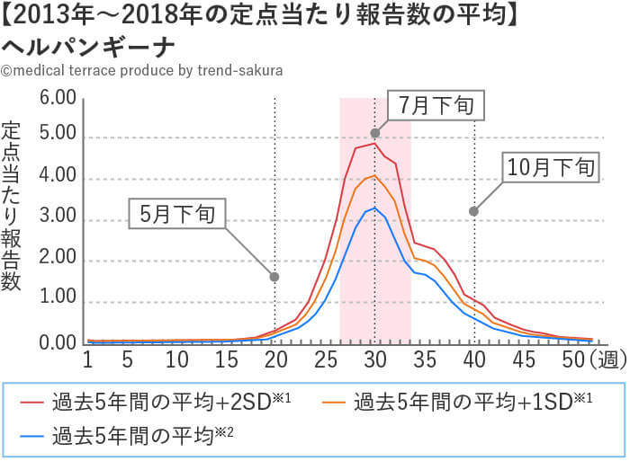 ヘルパンギーナの2013年から2018年定点あたり報告数グラフ