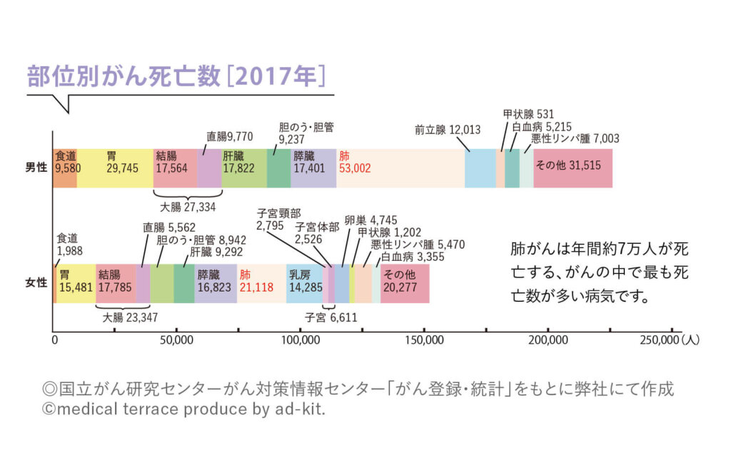 部位別がん死亡数