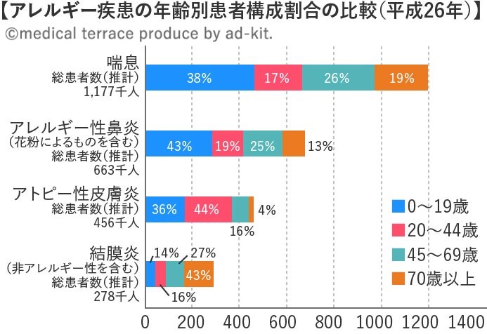 アレルギー疾患の年齢別患者構成割合の比較